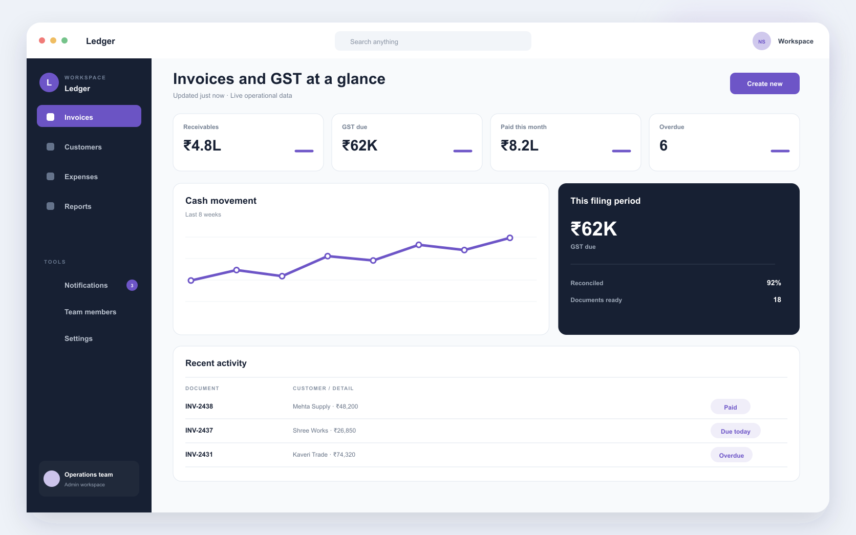GST invoicing dashboard showing receivables, tax due, payment status, and recent invoices