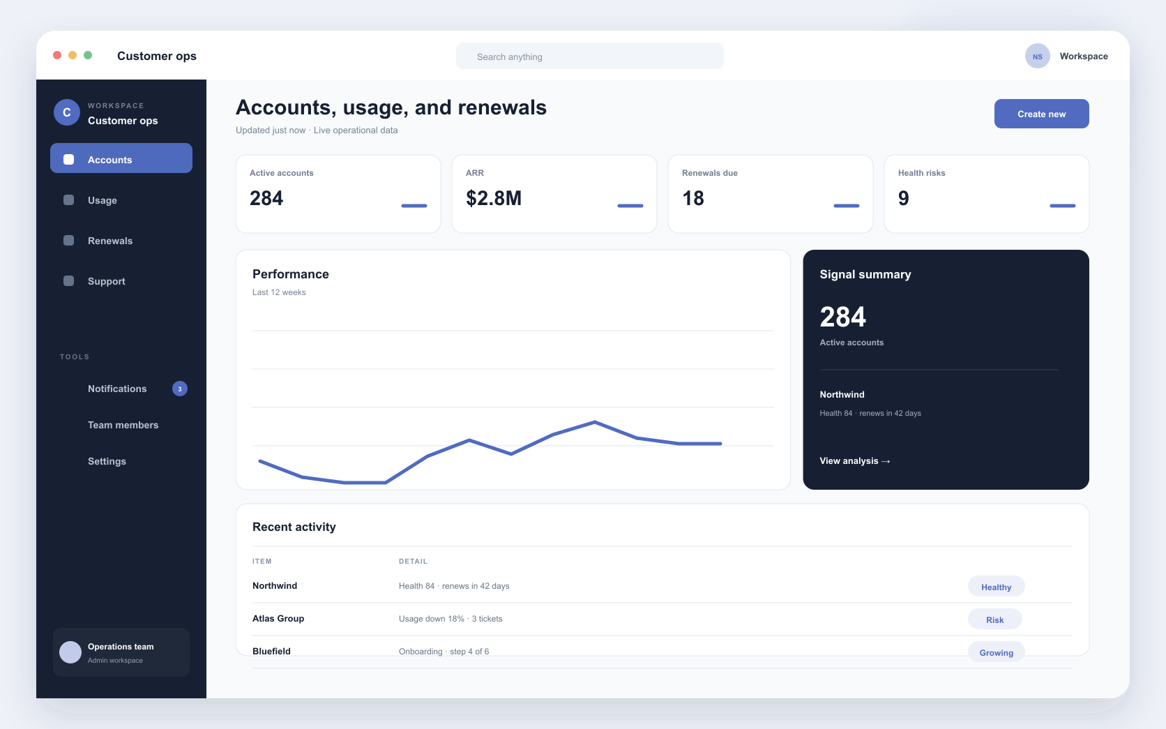 SaaS operations interface showing live accounts, product usage, renewals, and service health